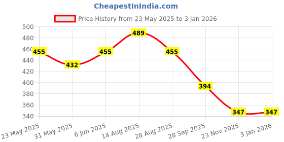 amazon.in dollar missy Women's Camisole dollar missy Price History Graph from 23 May 2025 to 30 Dec 2025
