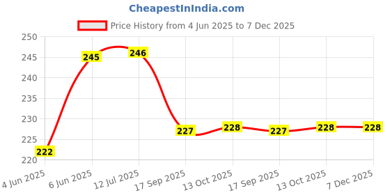 amazon.in dollar missy Women's Camisole dollar missy Price History Graph from 4 Jun 2025 to 7 Dec 2025