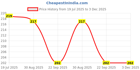 amazon.in dollar missy Women's Camisole dollar missy Price History Graph from 19 Jul 2025 to 2 Dec 2025