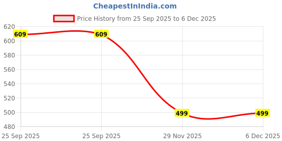 amazon.in dollar missy Women's Camisole dollar missy Price History Graph from 25 Sep 2025 to 6 Dec 2025