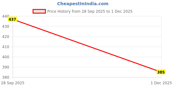amazon.in dollar missy Women's Cotton Modern Slim Fit Striped Hipster Panties dollar missy Price History Graph from 28 Sep 2025 to 1 Dec 2025