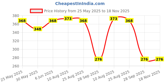 amazon.in dollar missy Women's Cotton Pack of 3 Adjustable Straps Multicolor Slim Fit Camisole (8905203247820_301-BLK-WHT-SKN-PO3_Medium) dollar missy Price History Graph from 25 May 2025 to 18 Nov 2025