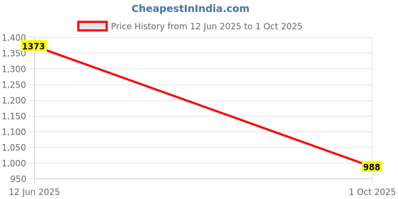 amazon.in dollar missy Women's Pack of 12 Outer Elastic Deep Color Printed Bikini dollar missy Price History Graph from 12 Jun 2025 to 1 Oct 2025