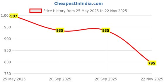amazon.in dollar missy Women's Relaxed Mid Rise Pants (MMCC-525-R3-BLK-WH-1-32-PO2_Multicolor_XL) dollar missy Price History Graph from 25 May 2025 to 22 Nov 2025