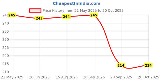 amazon.in dollar missy Women's Solid Slim Fit Camisole dollar missy Price History Graph from 21 May 2025 to 19 Oct 2025