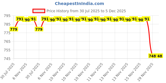 amazon.in dollar MUMF-002-SET-FSVN dollar Price History Graph from 30 Jul 2025 to 5 Dec 2025
