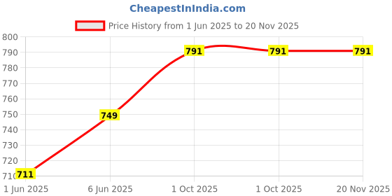 amazon.in dollar MUMF-002-SET-FSVN dollar Price History Graph from 1 Jun 2025 to 20 Nov 2025