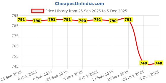 amazon.in dollar MUMF-002-SET-FSVN dollar Price History Graph from 25 Sep 2025 to 4 Dec 2025