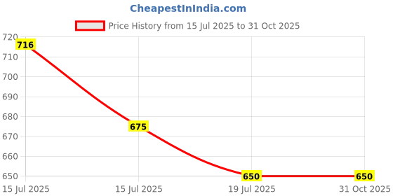 amazon.in dollar Pack of 6 Cotton Checkered Men Boxer dollar Price History Graph from 15 Jul 2025 to 30 Oct 2025