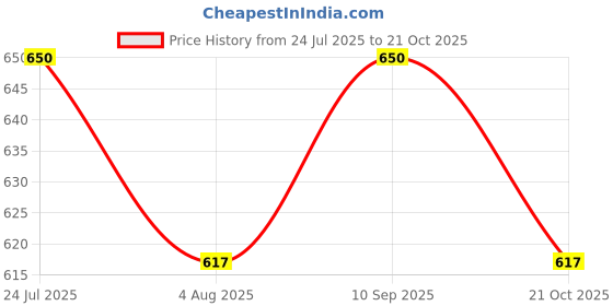 amazon.in dollar Pack of 6 Cotton Checkered Men Boxer dollar Price History Graph from 24 Jul 2025 to 21 Oct 2025