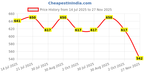 amazon.in dollar Pack of 6 Cotton Checkered Men Boxer dollar Price History Graph from 14 Jul 2025 to 27 Nov 2025