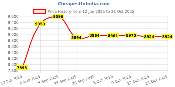 amazon.in mrcuff Dollar Sign Money $ Cufflinks & Tie Bar Clip in a Presentation Gift Box, Rhodium Plated Base Metal mrcuff Price History Graph from 12 Jun 2025 to 17 Oct 2025