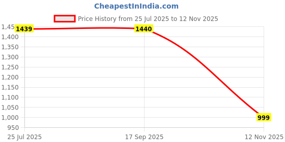 amazon.in dollar Sleeveless Bomber Jacket for Men | Nylon Men's Standing Collar Lightweight Winter Jacket, Regular Fit dollar Price History Graph from 25 Jul 2025 to 12 Nov 2025