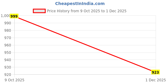 amazon.in dollar Sleeveless Bomber Jacket for Men | Nylon Men's Standing Collar Lightweight Winter Jacket, Regular Fit dollar Price History Graph from 9 Oct 2025 to 1 Dec 2025