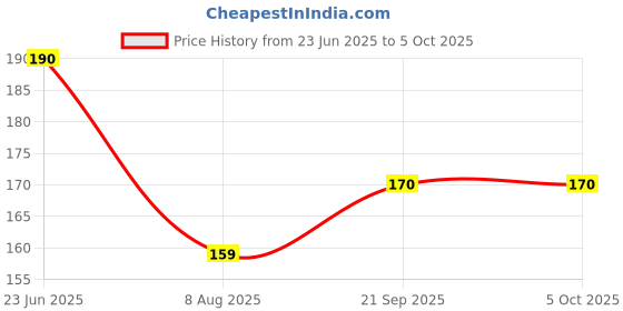 amazon.in dollar Socks For Men Ankle Length dollar Price History Graph from 23 Jun 2025 to 4 Oct 2025