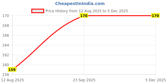 amazon.in dollar Socks For Men Ankle Length dollar Price History Graph from 12 Aug 2025 to 3 Dec 2025