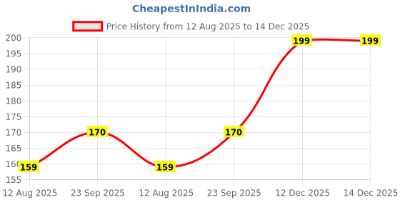 amazon.in dollar Socks For Men Low Ankle Length dollar Price History Graph from 12 Aug 2025 to 12 Dec 2025
