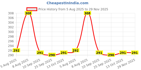 amazon.in dollar Socks for Men Solid Ankle Length Cotton Socks, Free Size (Multicoloured) dollar Price History Graph from 5 Aug 2025 to 29 Nov 2025