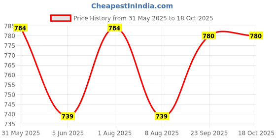 amazon.in dollar Ultra Mens Thermal Half Sleeve Round Neck Top & Bottom Set dollar Price History Graph from 31 May 2025 to 17 Oct 2025