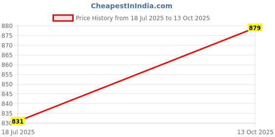 amazon.in Dollar Ultra Mens Thermal Round Neck Top & Bottom Set dollar Price History Graph from 18 Jul 2025 to 13 Oct 2025