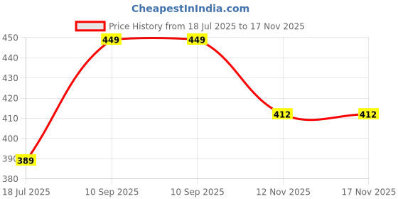 amazon.in dollar Ultra Thermal Full Sleeve Top for Women dollar Price History Graph from 18 Jul 2025 to 17 Nov 2025