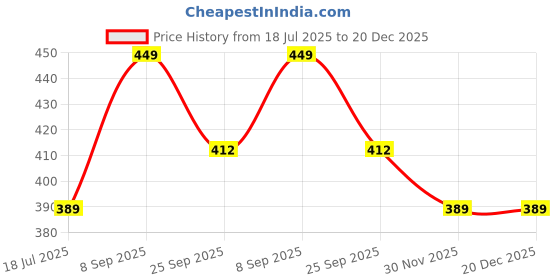 amazon.in dollar Ultra Thermal Full Sleeve Top for Women dollar Price History Graph from 18 Jul 2025 to 20 Dec 2025