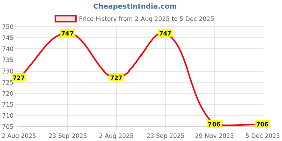 amazon.in dollar Ultra Thermal Full Sleeve Top for Women dollar Price History Graph from 2 Aug 2025 to 29 Nov 2025