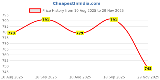 amazon.in dollar Ultra Thermal Mens Trouser Charcoal Melange dollar Price History Graph from 10 Aug 2025 to 29 Nov 2025