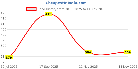amazon.in dollar Ultra Thermal Round Neck Half Sleeve Top for Men dollar Price History Graph from 30 Jul 2025 to 13 Nov 2025