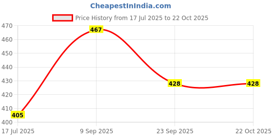 amazon.in dollar Ultra Thermal Round Neck Half Sleeve Top for Men Black dollar Price History Graph from 17 Jul 2025 to 22 Oct 2025