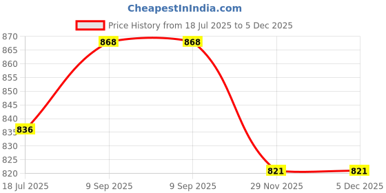 amazon.in dollar Ultra Thermal Set for Men Pack of 1 Black dollar Price History Graph from 18 Jul 2025 to 5 Dec 2025