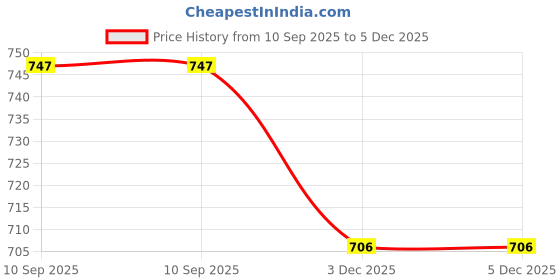 amazon.in dollar Ultra Thermal Solid Bottom for Women Multicolour dollar Price History Graph from 10 Sep 2025 to 5 Dec 2025