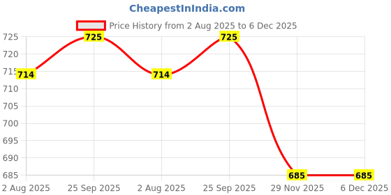 amazon.in dollar Ultra Thermal Solid Sleeveless Top for Women dollar Price History Graph from 2 Aug 2025 to 5 Dec 2025