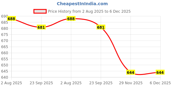 amazon.in dollar Ultra Thermal Solid Sleeveless Top for Women dollar Price History Graph from 2 Aug 2025 to 5 Dec 2025