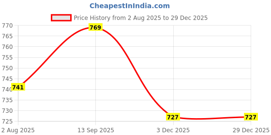 amazon.in dollar Ultra Thermal Solid Sleeveless Top for Women dollar Price History Graph from 2 Aug 2025 to 29 Dec 2025