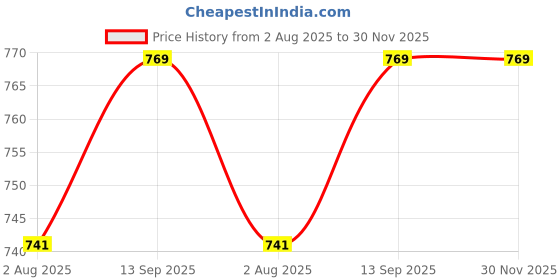 amazon.in dollar Ultra Thermal Solid Sleeveless Top for Women dollar Price History Graph from 2 Aug 2025 to 30 Nov 2025
