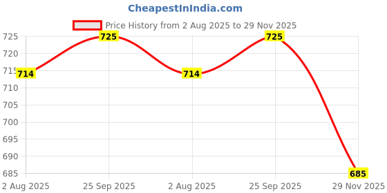 amazon.in dollar Ultra Thermal Solid Sleeveless Top for Women dollar Price History Graph from 2 Aug 2025 to 29 Nov 2025