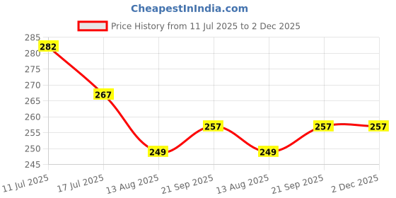 amazon.in dollar Ultra Woolen Thumb Socks For Women's Ankle Length Cotton Socks, Free Size, Pack of 3 (Multicoloured) dollar Price History Graph from 11 Jul 2025 to 1 Dec 2025