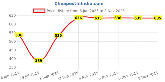 amazon.in dollar Wintercare Esteem Men's Thermal RN Vest & Trouser Set dollar Price History Graph from 6 Jun 2025 to 7 Nov 2025