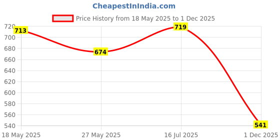 amazon.in dollar Women Pants dollar Price History Graph from 18 May 2025 to 1 Dec 2025