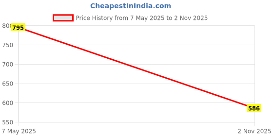 amazon.in dollar Women's Cotton Non-Padded Wire Free Modern Full-Coverage Bra dollar Price History Graph from 7 May 2025 to 2 Nov 2025