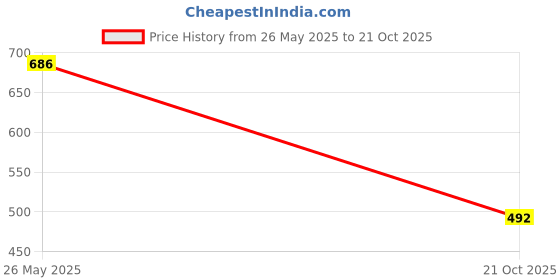 amazon.in dollar Women's Cotton Non-Padded Wire Free Modern Sports Bra dollar Price History Graph from 26 May 2025 to 21 Oct 2025