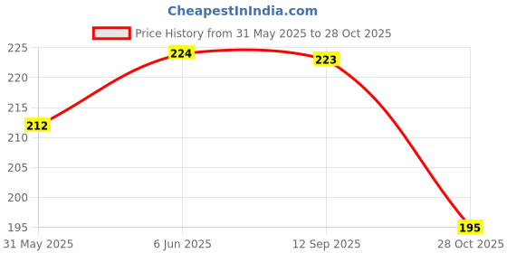 amazon.in dollar Women's Hipster Panties dollar Price History Graph from 31 May 2025 to 28 Oct 2025