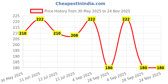 amazon.in dollar Women's Hipster Panties dollar Price History Graph from 30 May 2025 to 23 Nov 2025