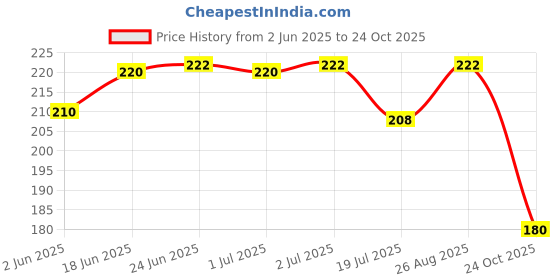 amazon.in dollar Women's Hipster Panties dollar Price History Graph from 2 Jun 2025 to 24 Oct 2025