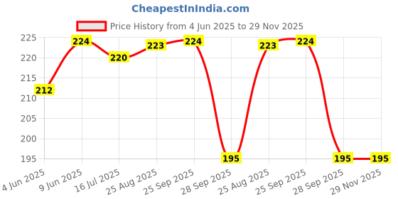 amazon.in dollar Women's Hipster Panties dollar Price History Graph from 4 Jun 2025 to 29 Nov 2025