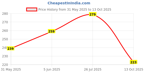 amazon.in dollar Women's Letter Print Regular Fit Vest dollar Price History Graph from 31 May 2025 to 13 Oct 2025
