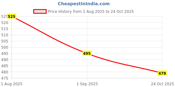 amazon.in dollar Women's Microfiber Anti Bacterial Elastane Stretch Sports Capri dollar Price History Graph from 1 Aug 2025 to 24 Oct 2025