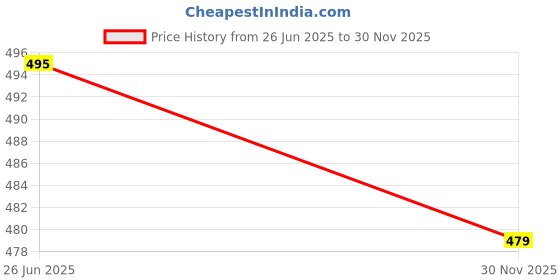 amazon.in dollar Women's Microfiber Anti Bacterial Elastane Stretch Sports Capri dollar Price History Graph from 26 Jun 2025 to 30 Nov 2025