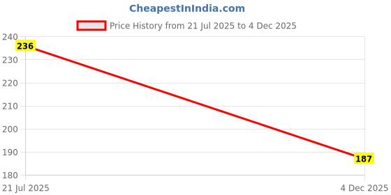 amazon.in dollar Women's Solid Slim Fit Cami Shirt dollar Price History Graph from 21 Jul 2025 to 4 Dec 2025